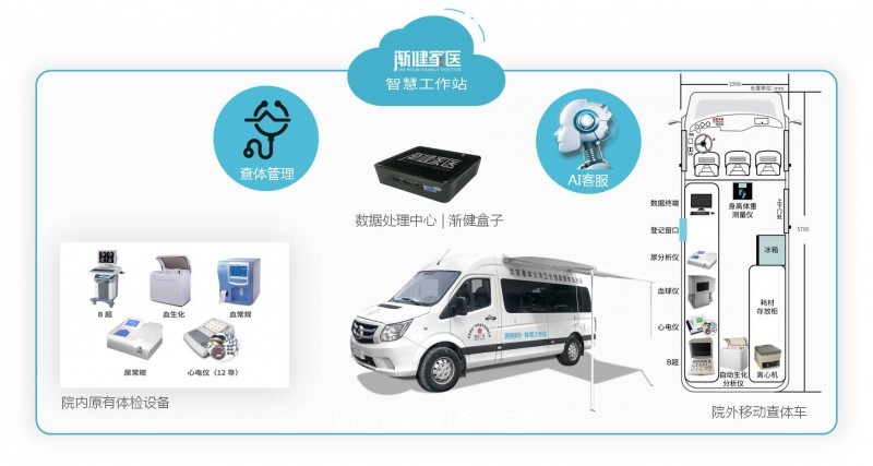 公衛(wèi)服務(wù)車(chē)移動(dòng)查體車(chē)健康體檢車(chē)家庭醫(yī)生隨訪(fǎng)車(chē)