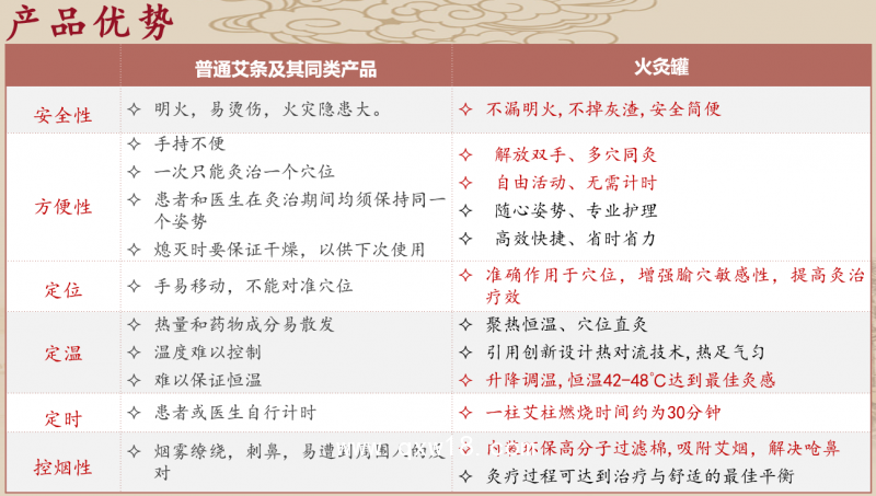 雷火灸、隔物灸