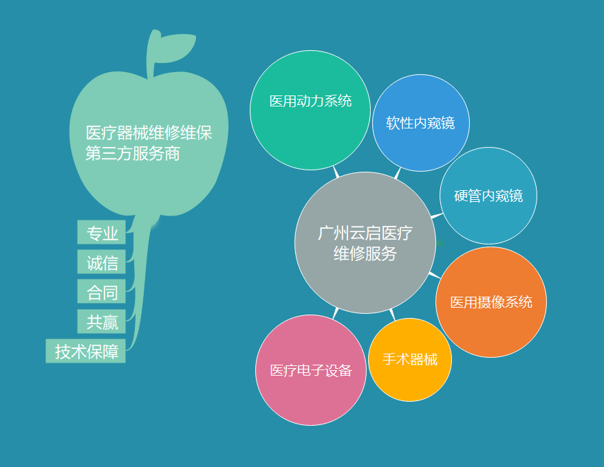 醫(yī)療維修大類.png