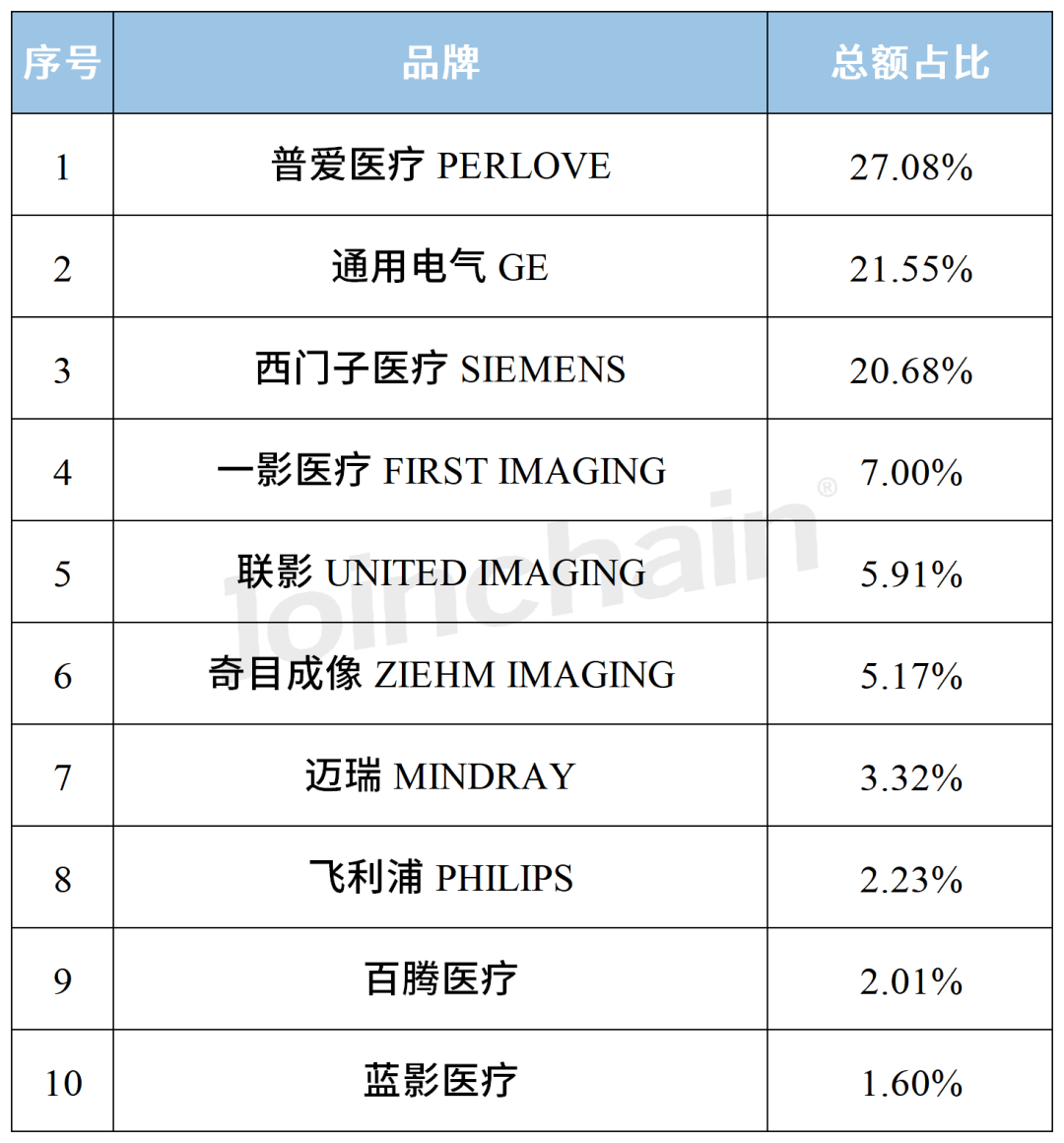 移動(dòng)式C形臂X射線機(jī)品牌中標(biāo)情況